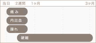 当日 １ヶ月 3ヶ月: 痛み 内出血 腫れ 硬縮