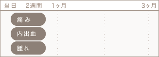 当日 １ヶ月 3ヶ月: 痛み 内出血 腫れ