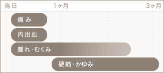 当日 １ヶ月 3ヶ月: 痛み 内出血 腫れ・むくみ 硬縮・かゆみ